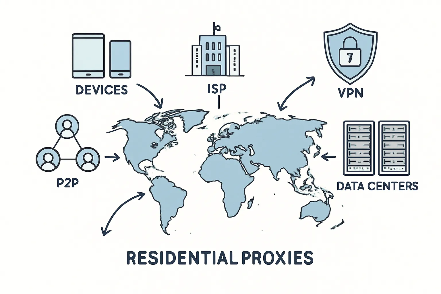 Where do Residential Proxies come from?